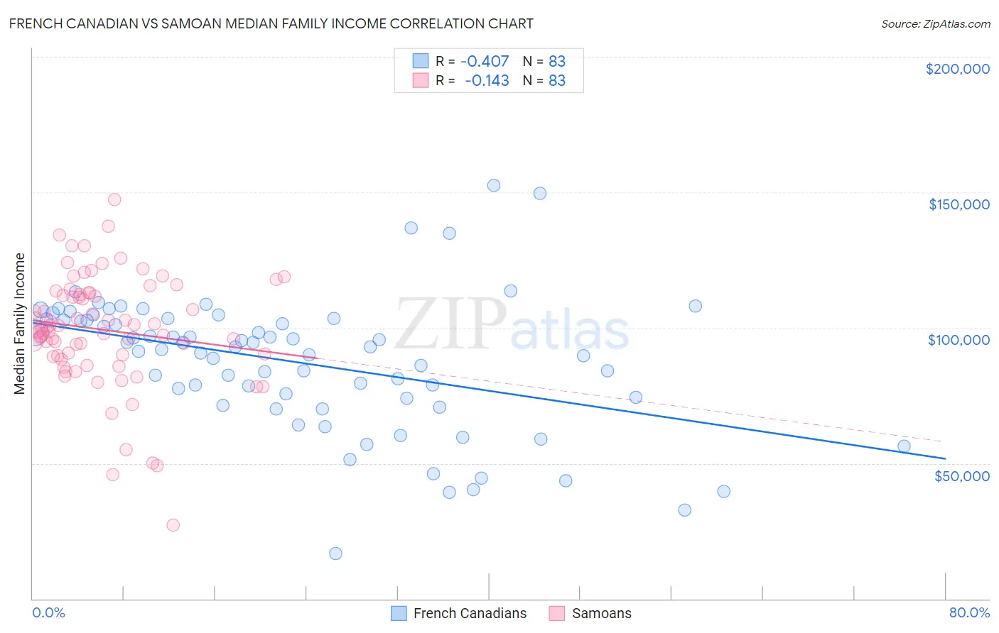 French Canadian vs Samoan Median Family Income