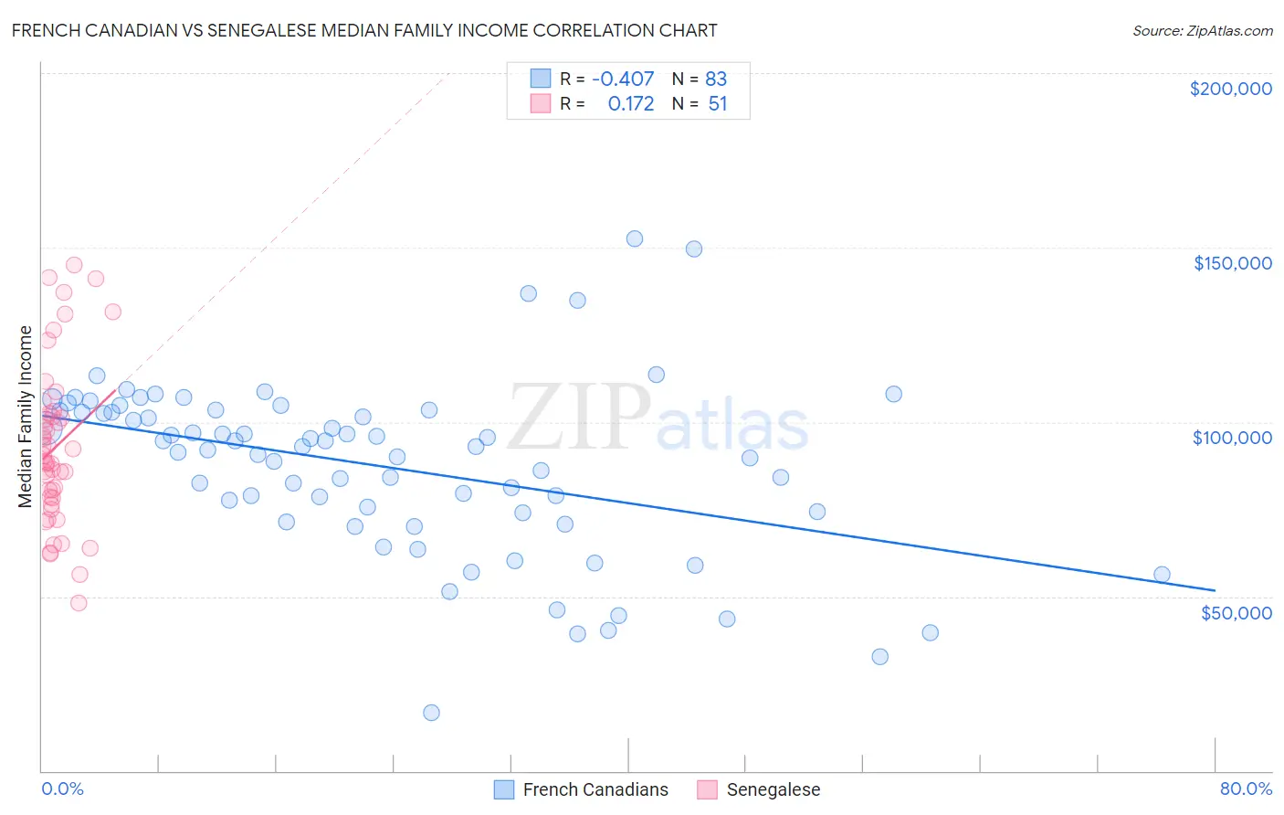 French Canadian vs Senegalese Median Family Income
