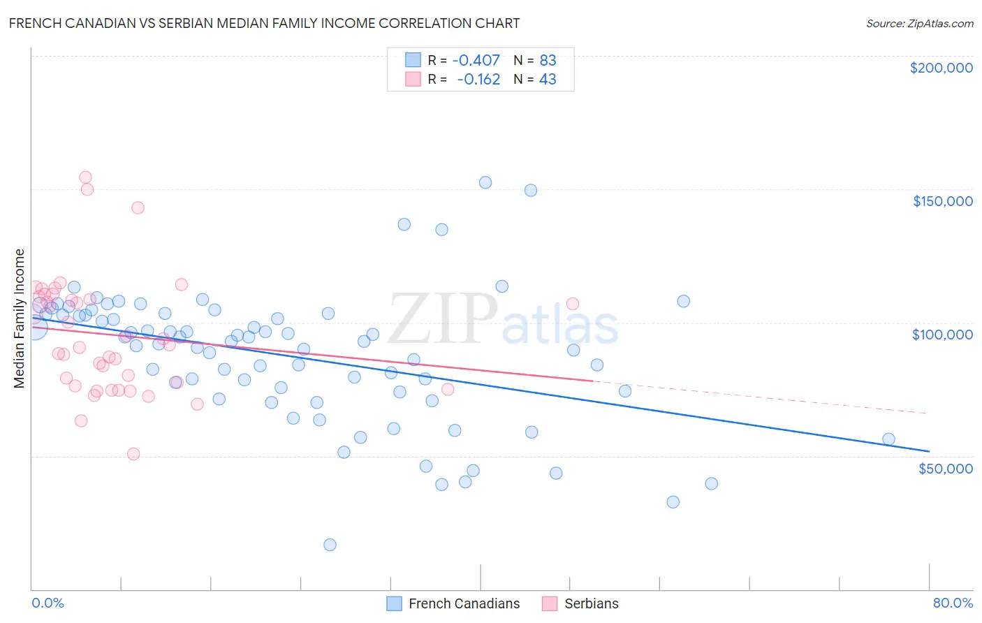 French Canadian vs Serbian Median Family Income