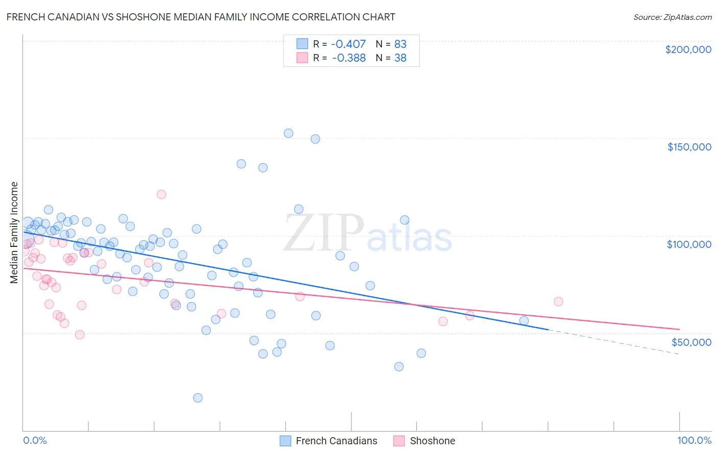 French Canadian vs Shoshone Median Family Income