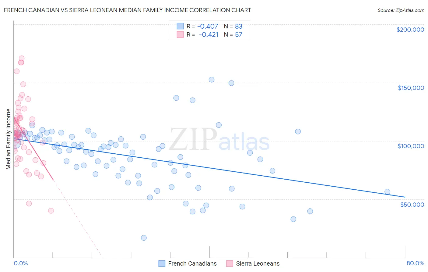 French Canadian vs Sierra Leonean Median Family Income