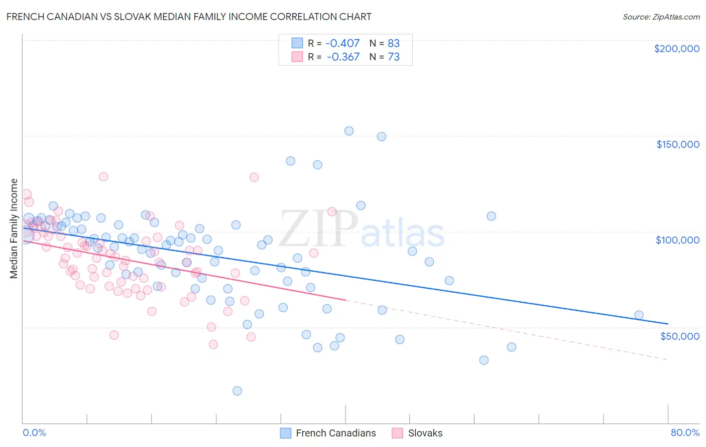 French Canadian vs Slovak Median Family Income