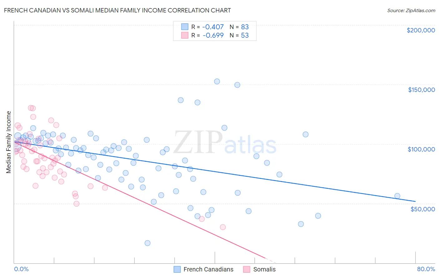 French Canadian vs Somali Median Family Income