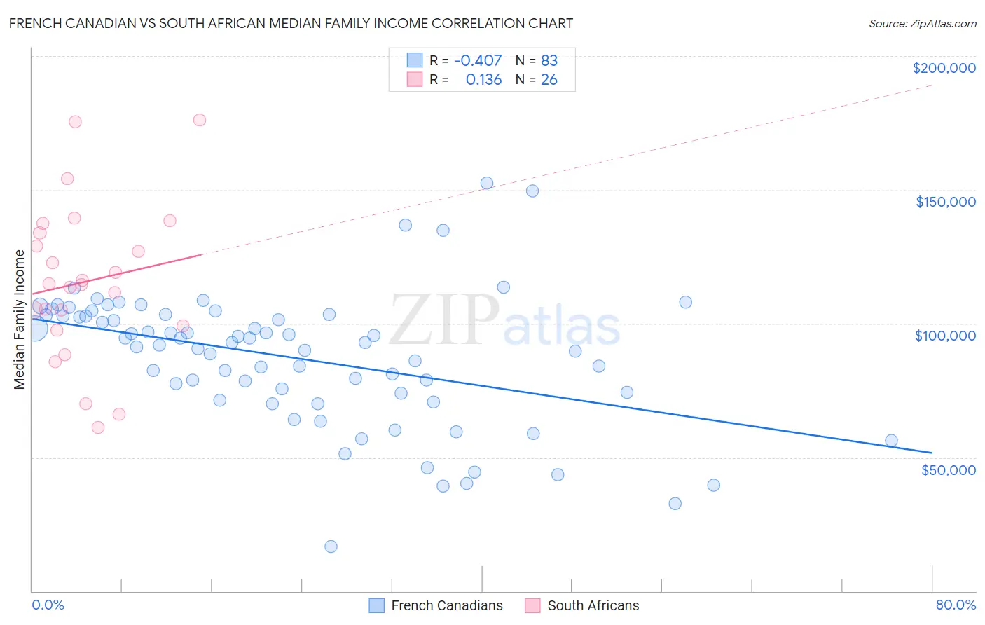 French Canadian vs South African Median Family Income