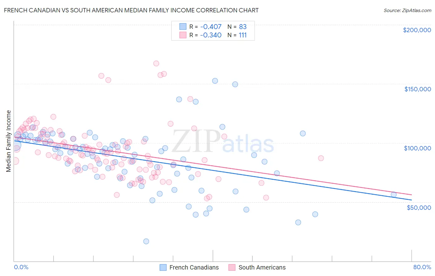 French Canadian vs South American Median Family Income