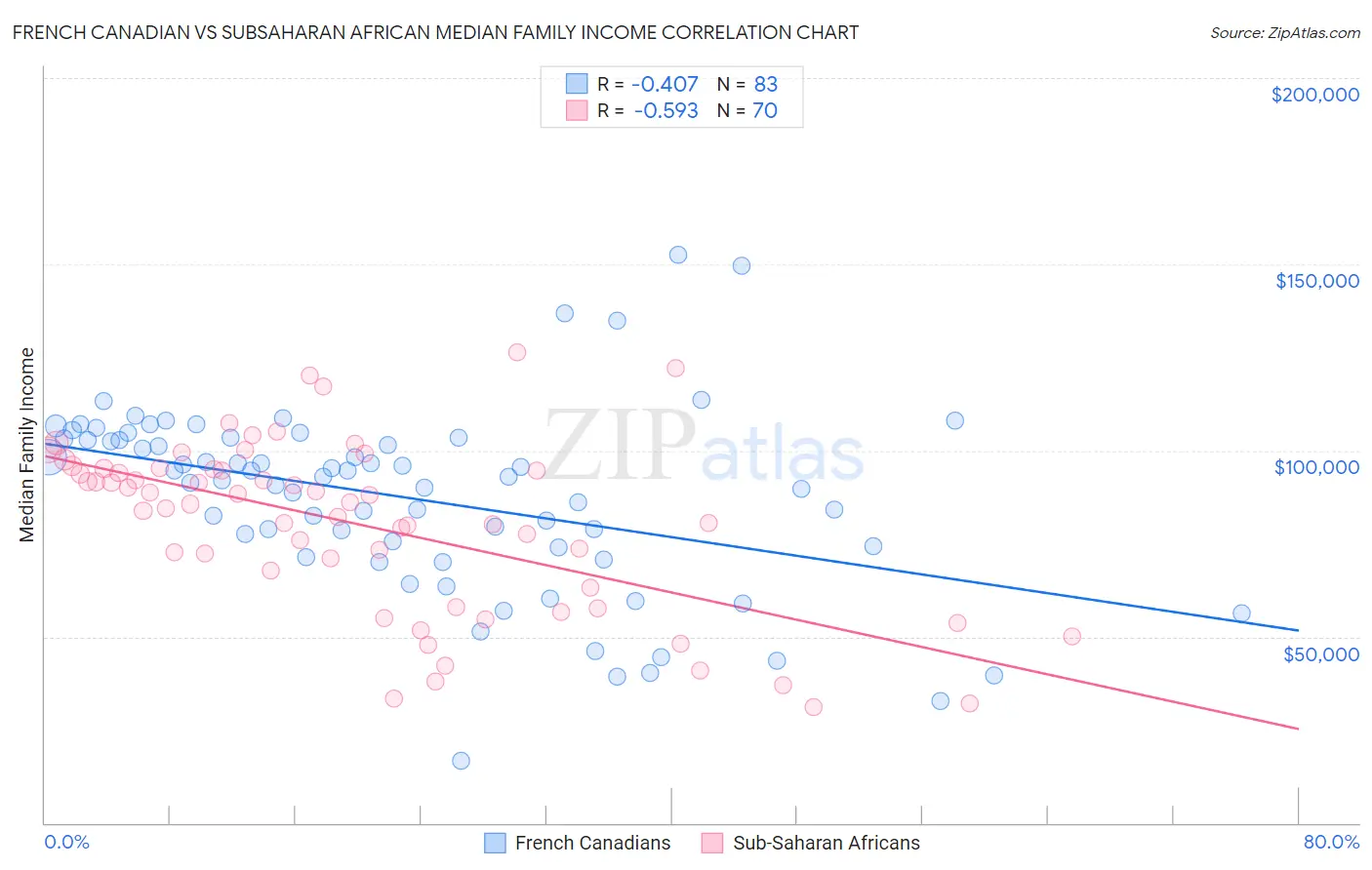 French Canadian vs Subsaharan African Median Family Income