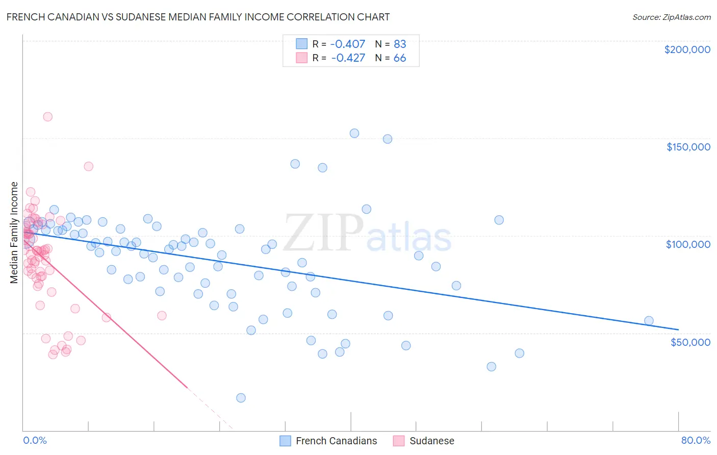 French Canadian vs Sudanese Median Family Income
