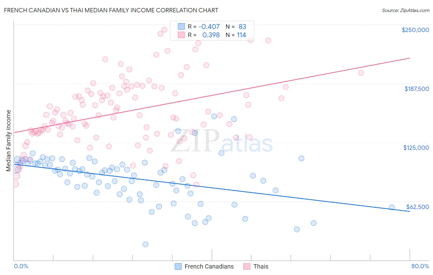 French Canadian vs Thai Median Family Income