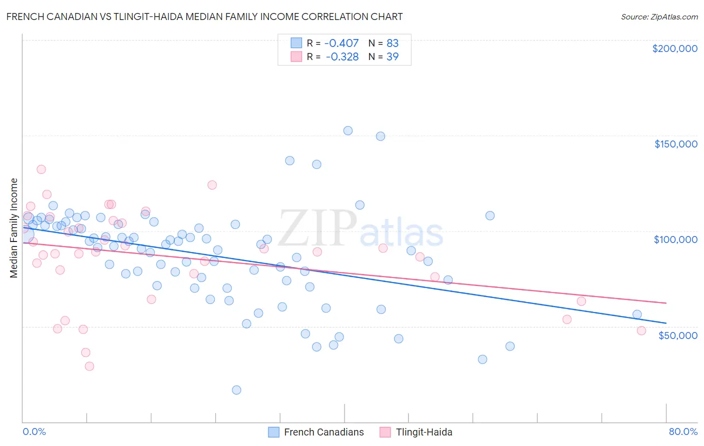 French Canadian vs Tlingit-Haida Median Family Income