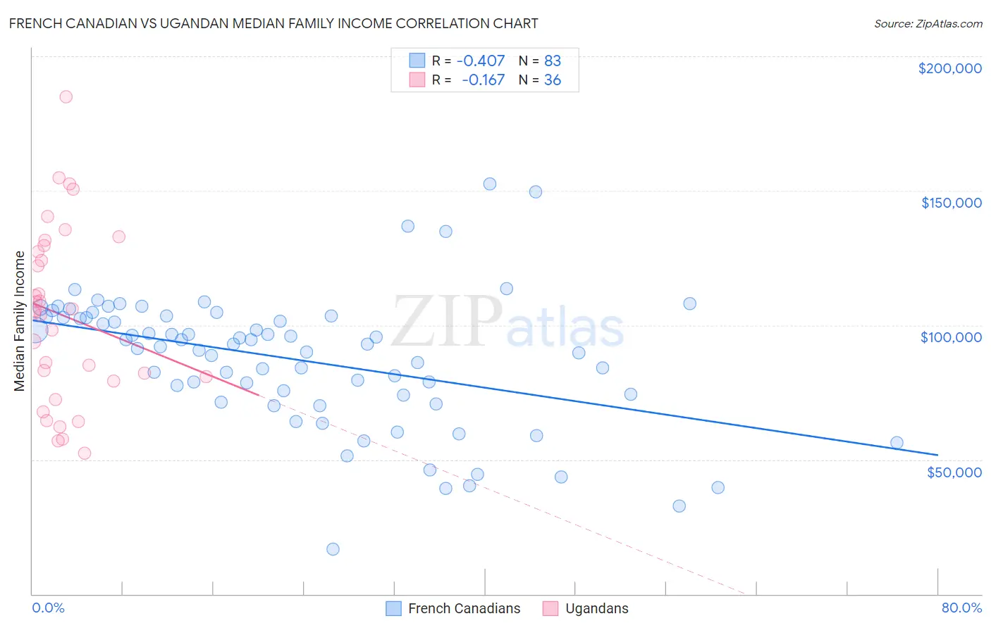 French Canadian vs Ugandan Median Family Income