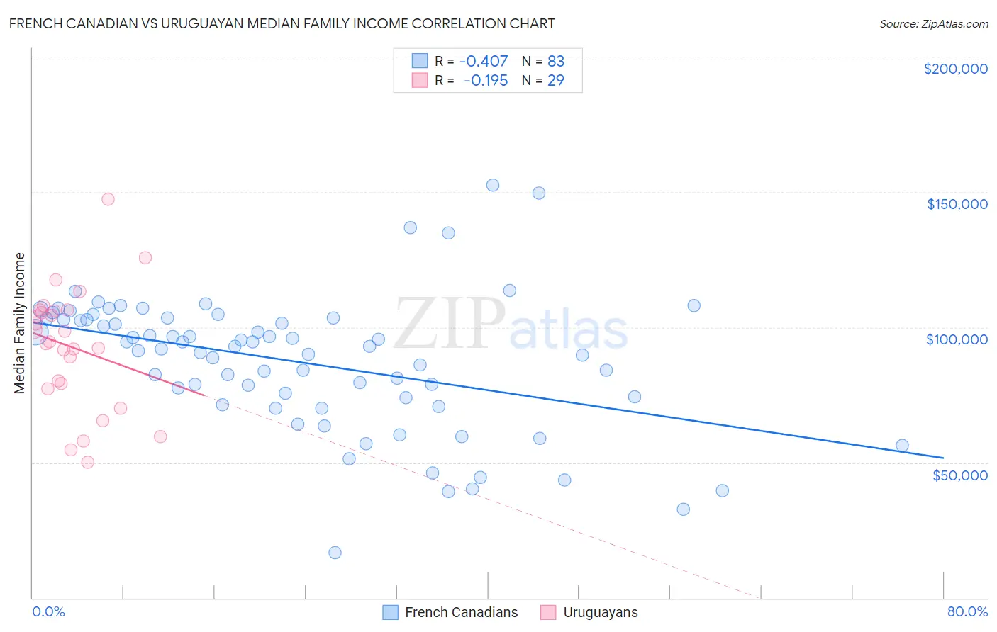 French Canadian vs Uruguayan Median Family Income