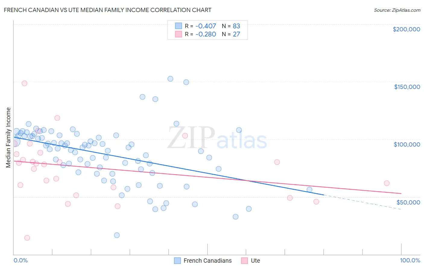French Canadian vs Ute Median Family Income