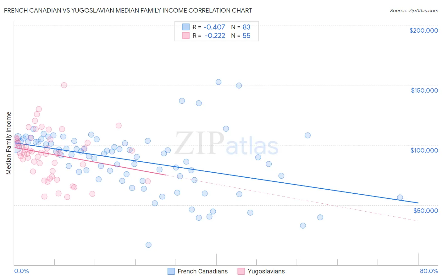 French Canadian vs Yugoslavian Median Family Income