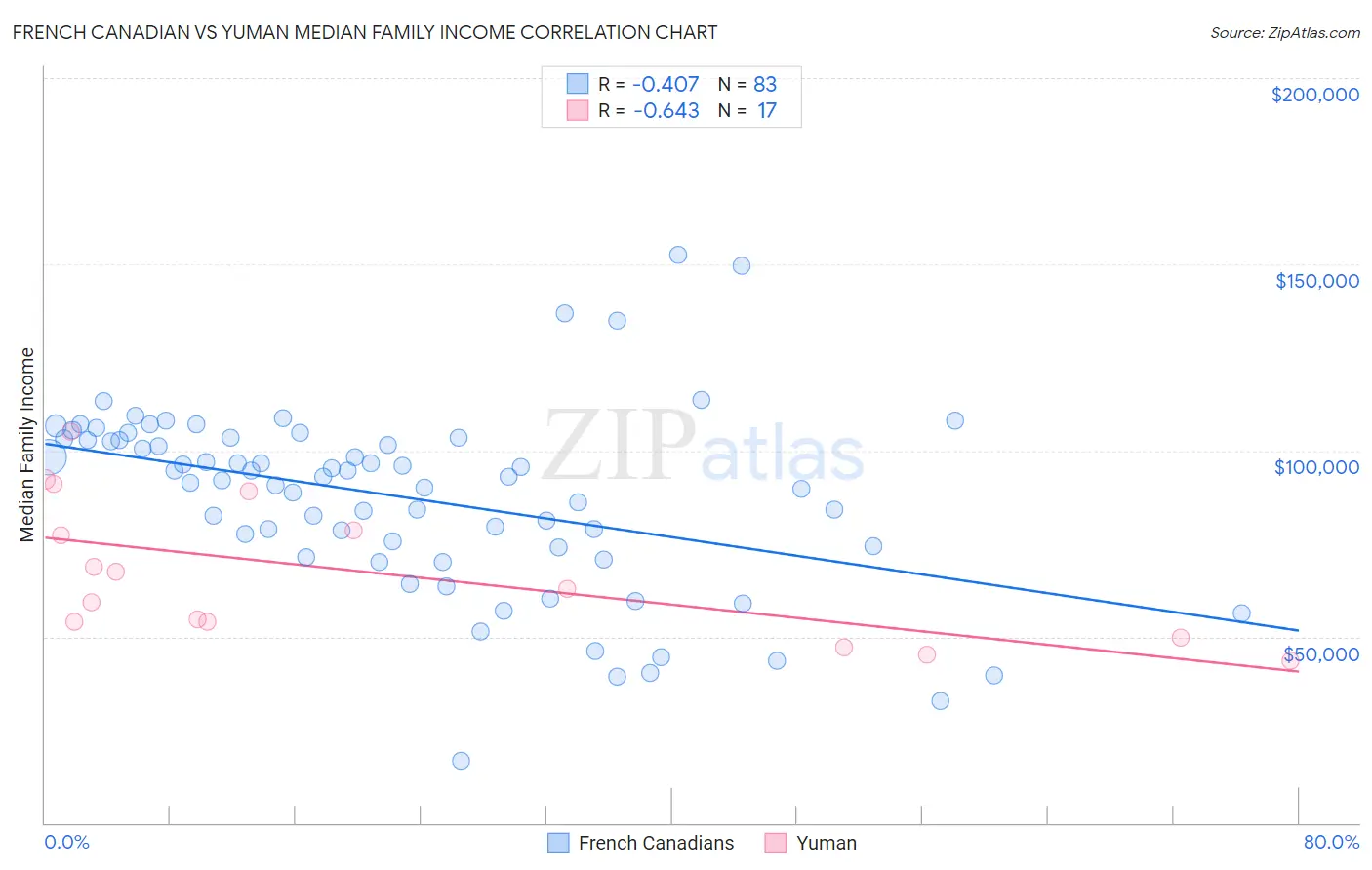French Canadian vs Yuman Median Family Income