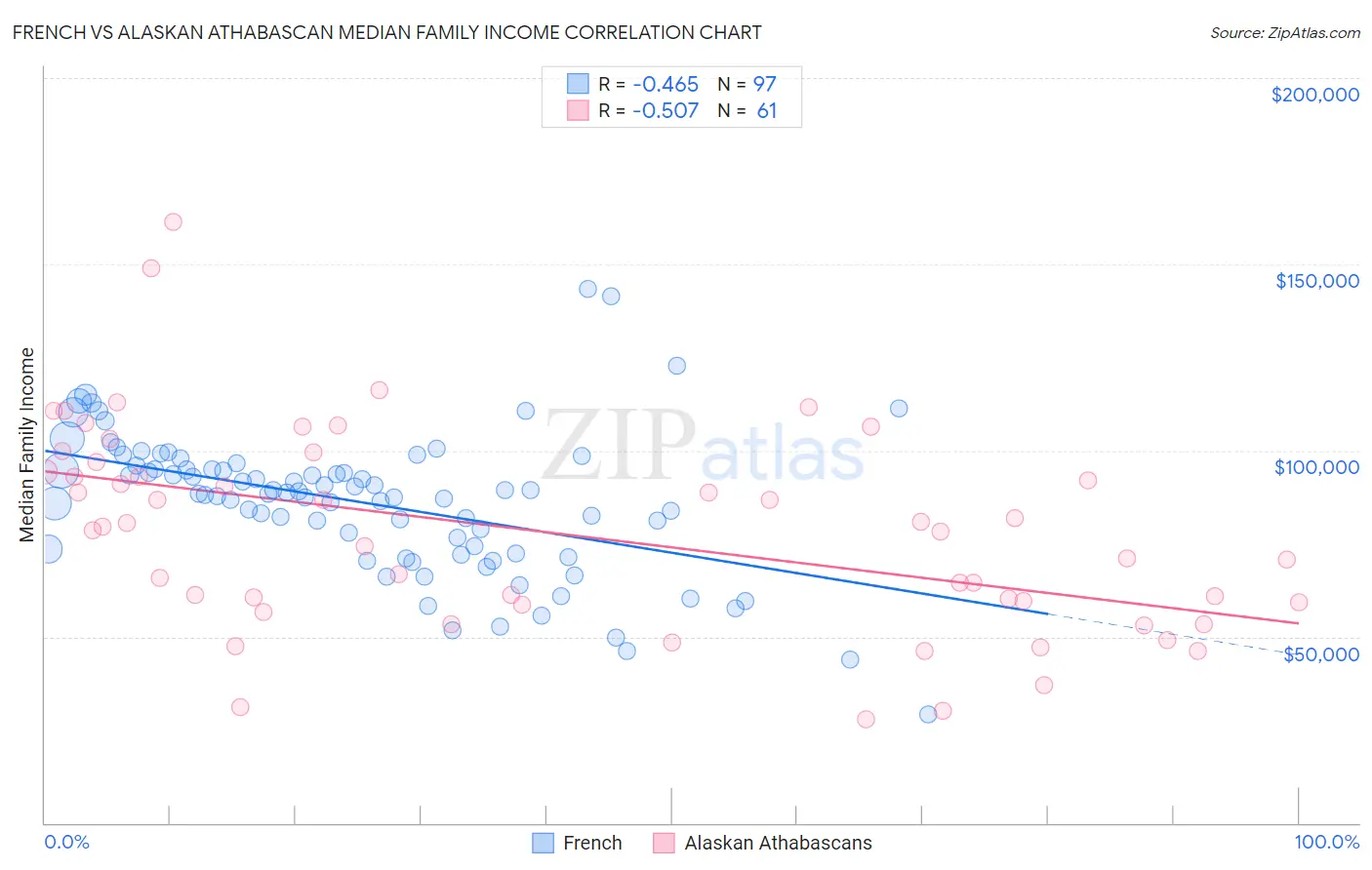 French vs Alaskan Athabascan Median Family Income