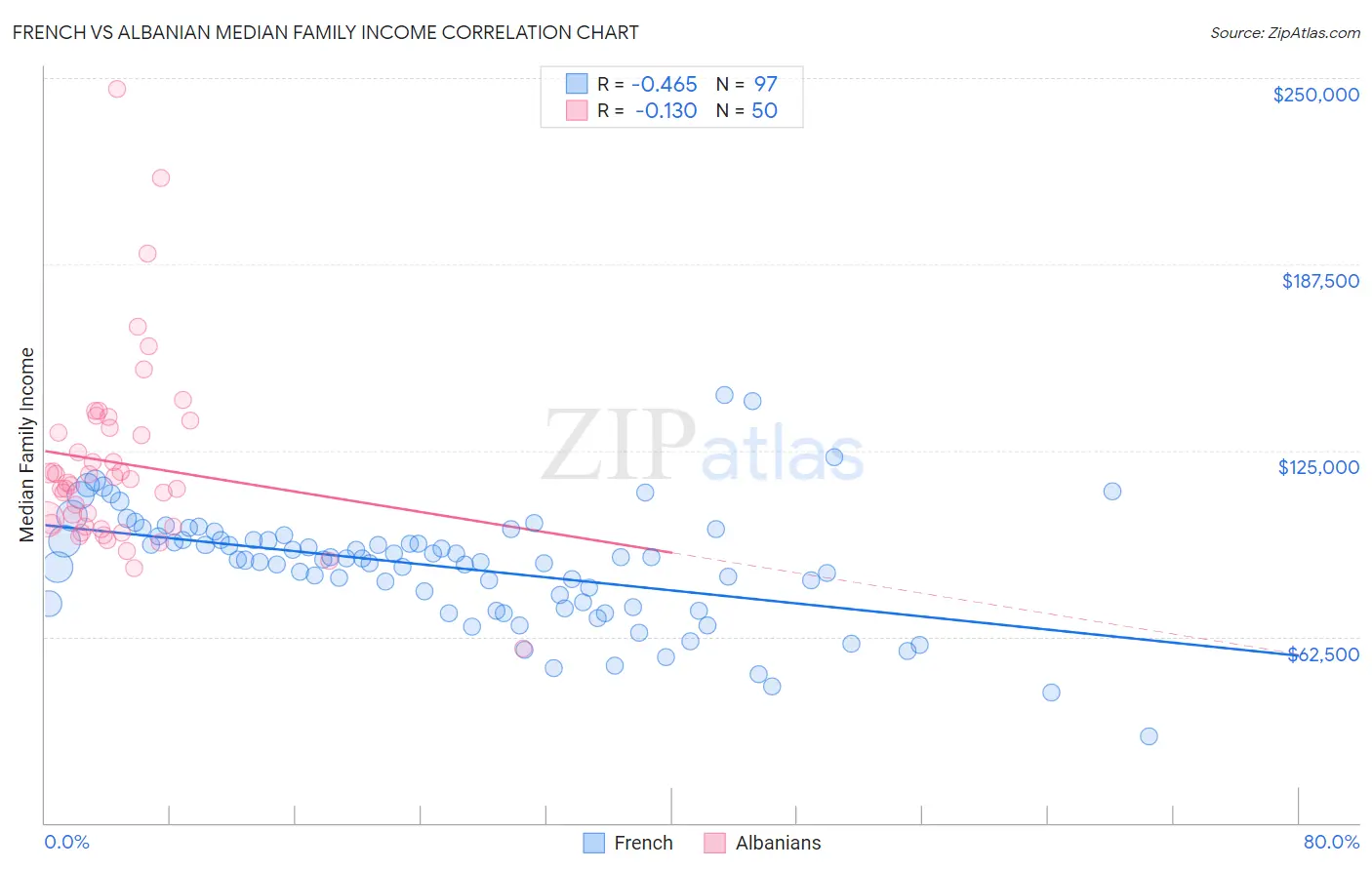 French vs Albanian Median Family Income