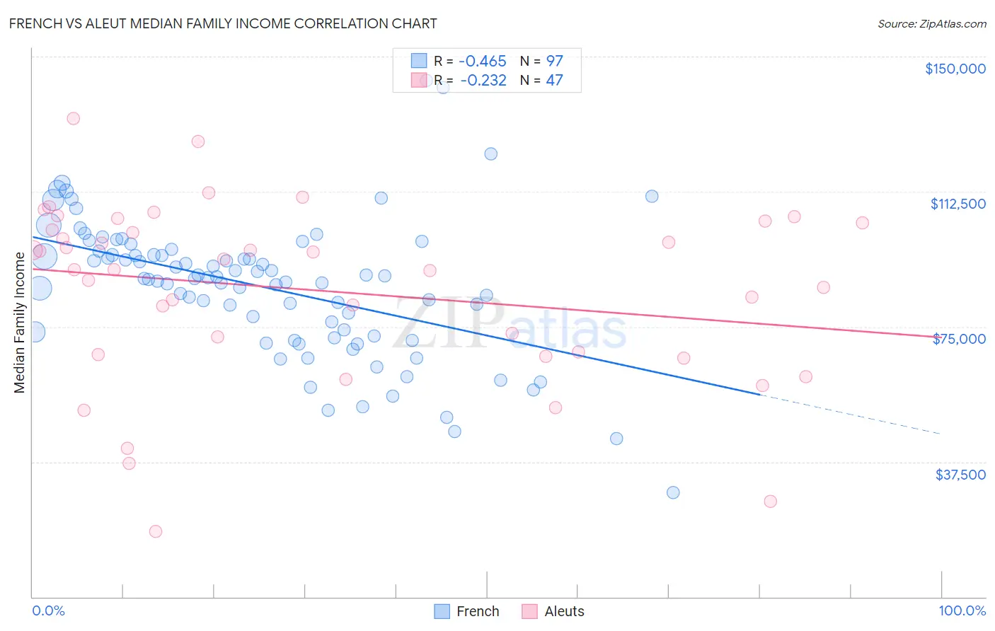 French vs Aleut Median Family Income