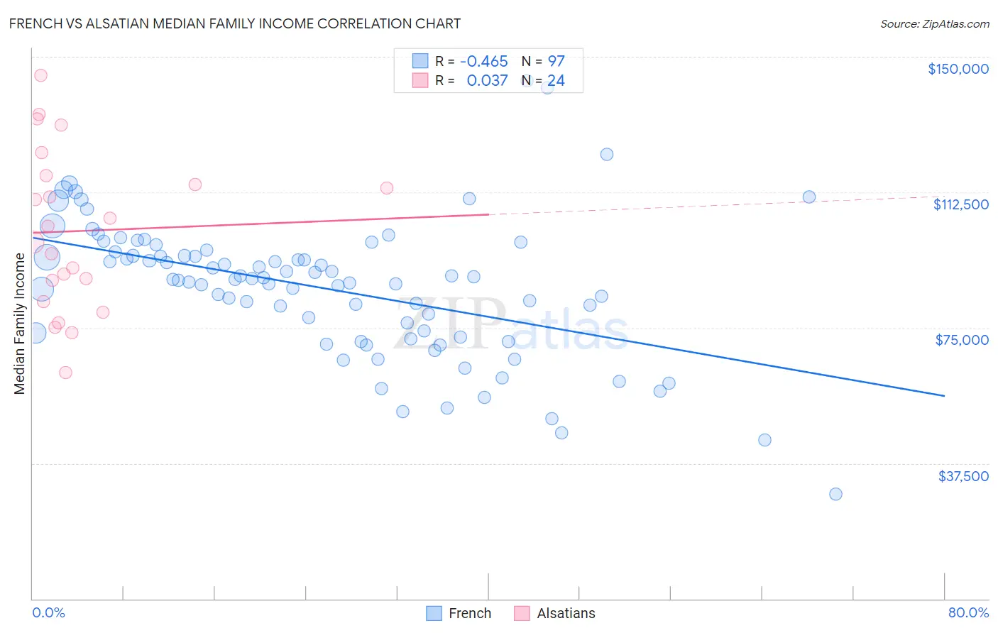 French vs Alsatian Median Family Income