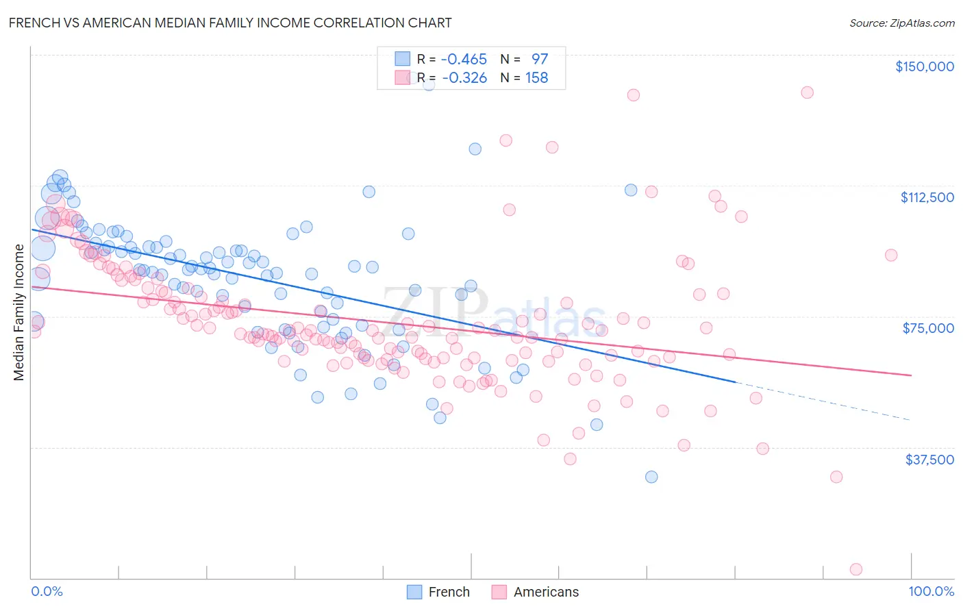 French vs American Median Family Income