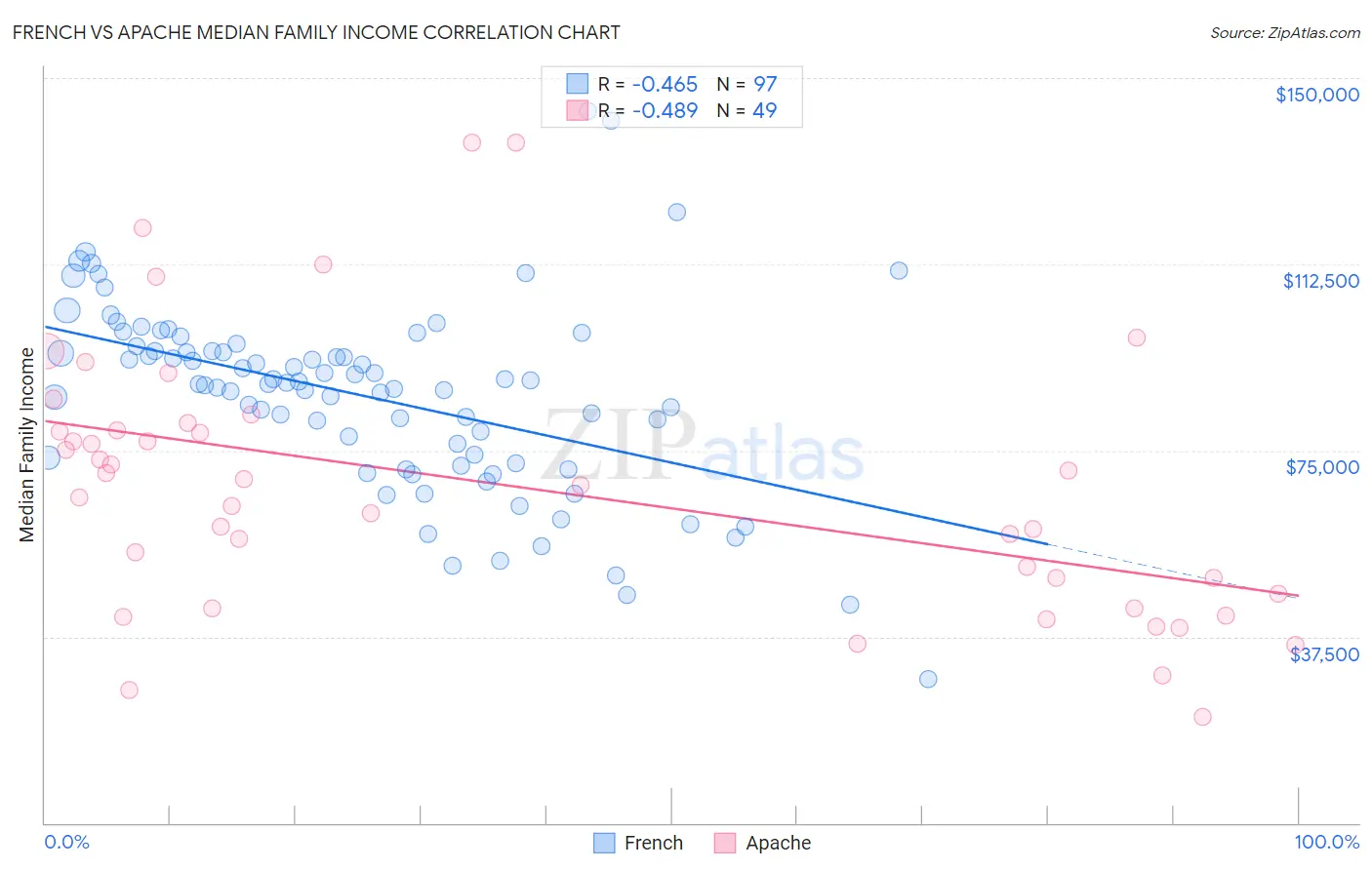 French vs Apache Median Family Income