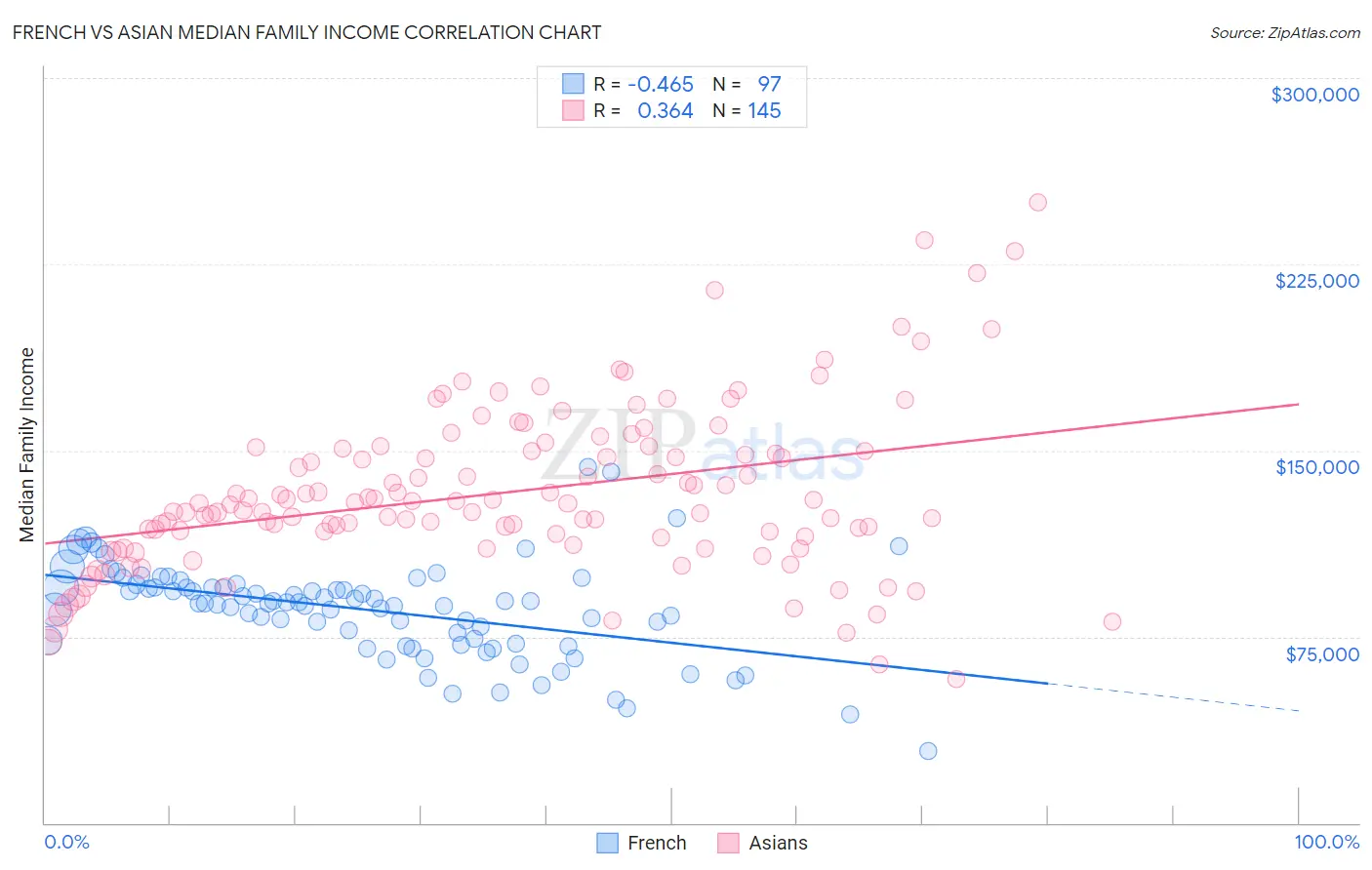 French vs Asian Median Family Income