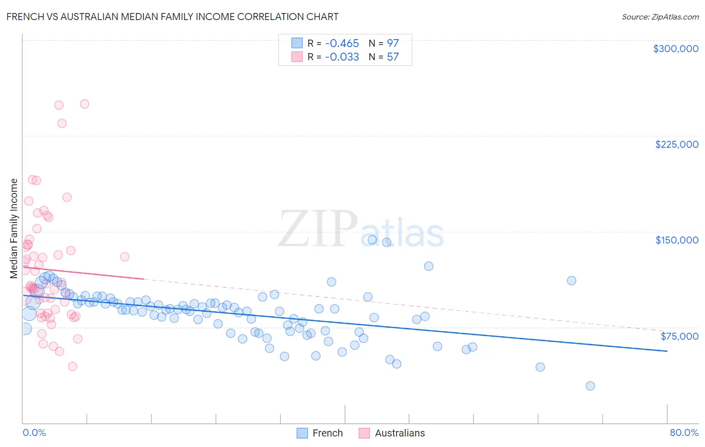 French vs Australian Median Family Income