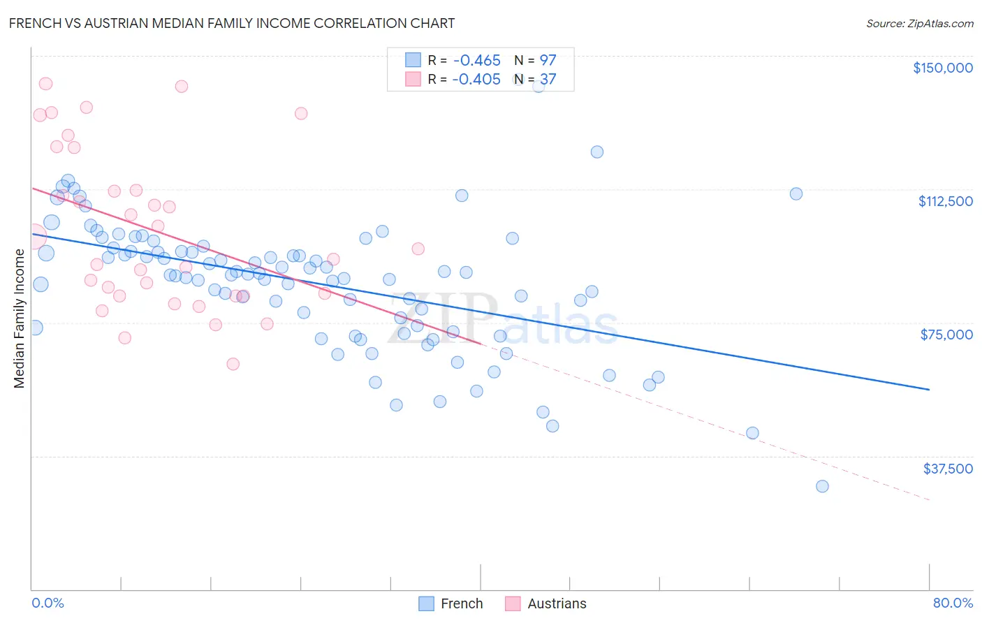 French vs Austrian Median Family Income