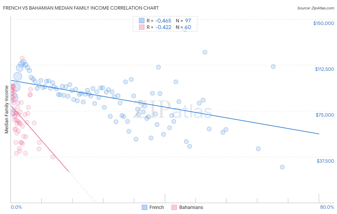 French vs Bahamian Median Family Income