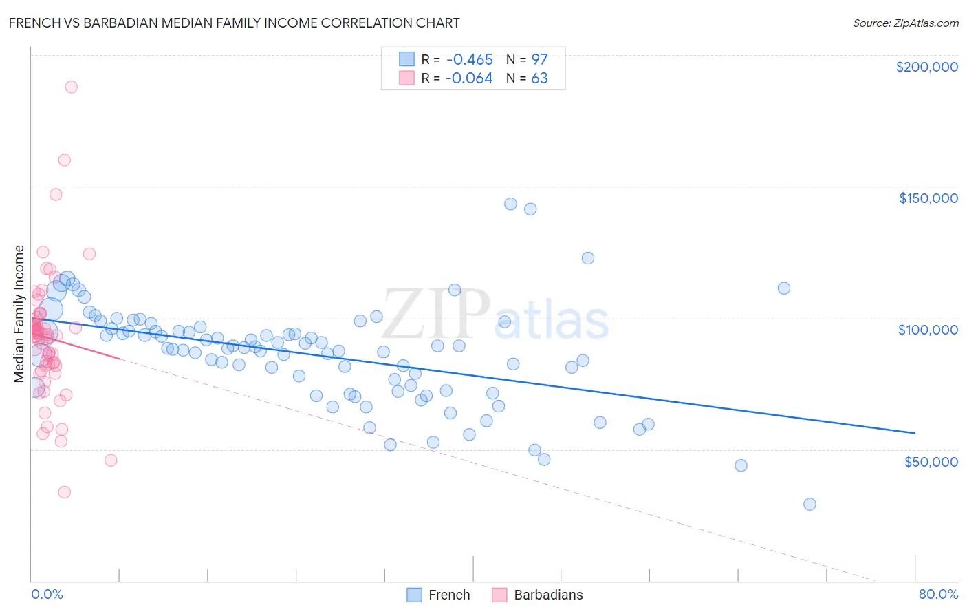 French vs Barbadian Median Family Income