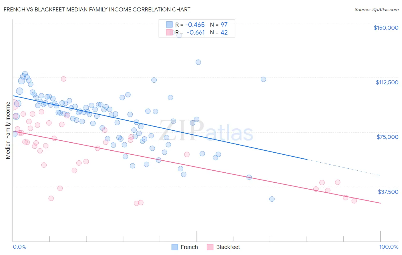 French vs Blackfeet Median Family Income