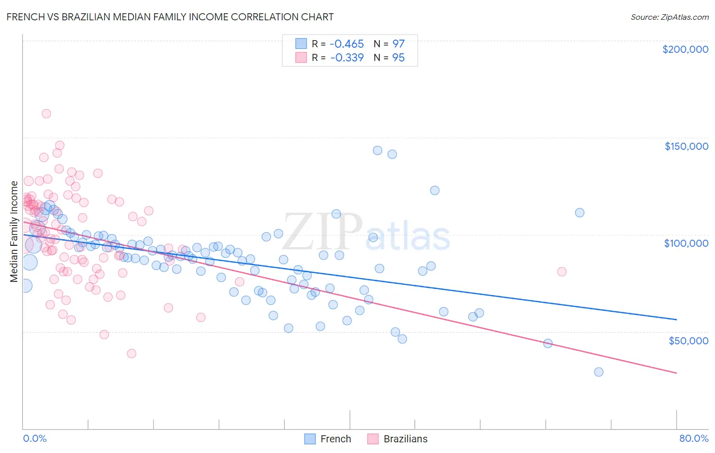 French vs Brazilian Median Family Income