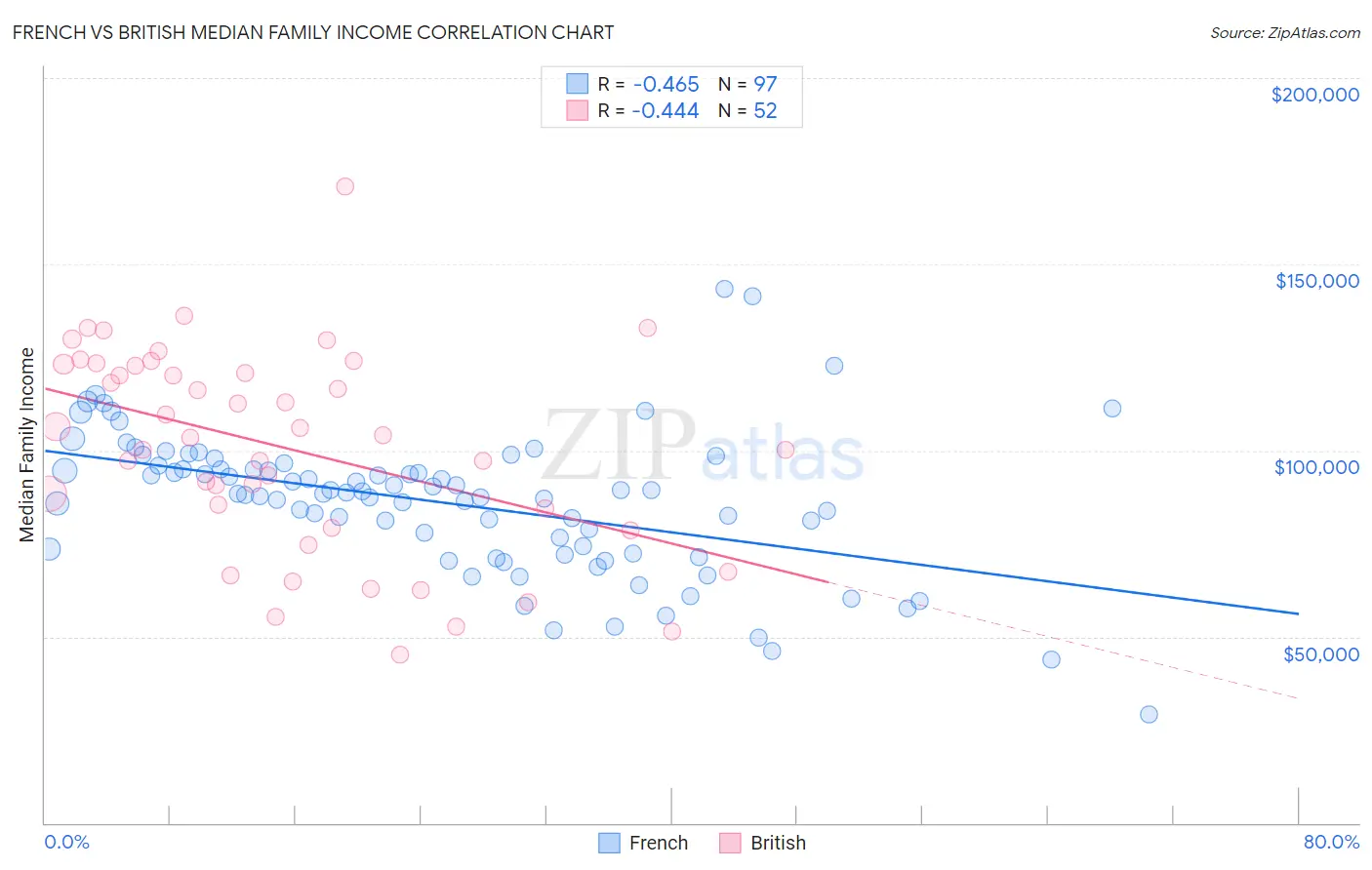 French vs British Median Family Income
