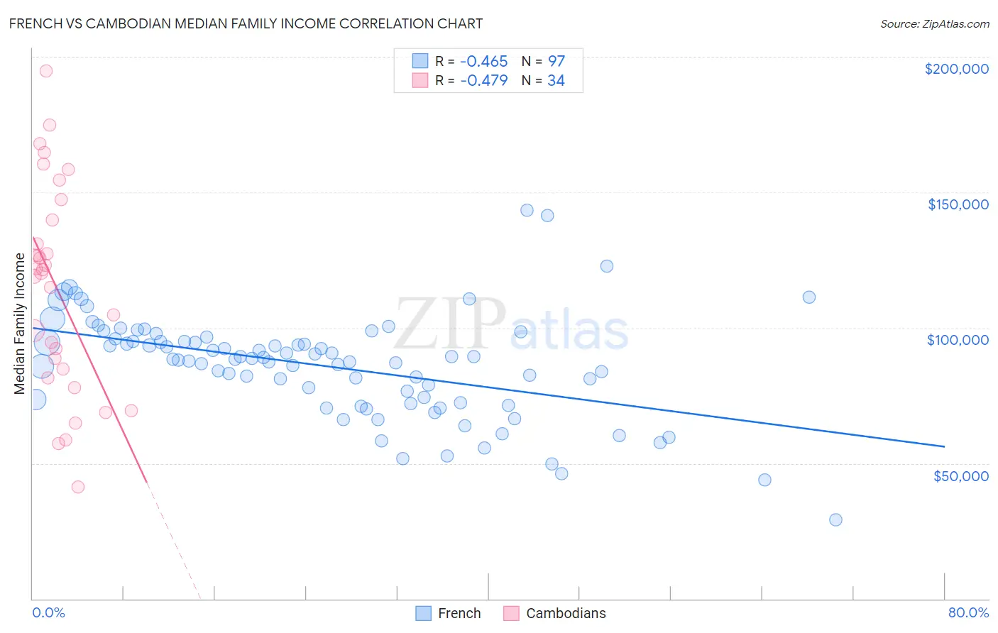 French vs Cambodian Median Family Income