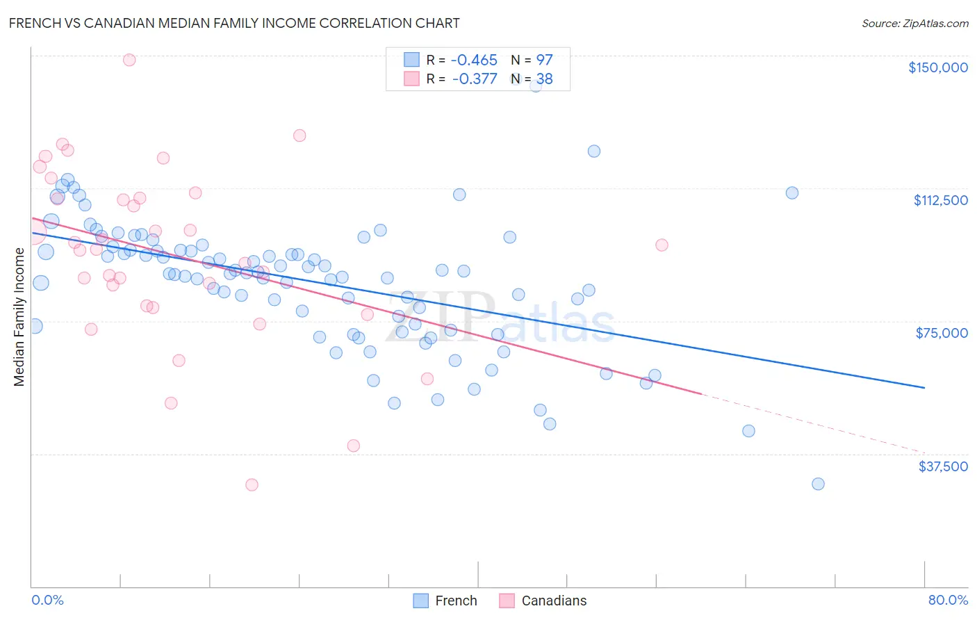 French vs Canadian Median Family Income
