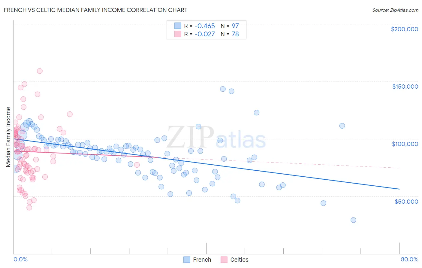 French vs Celtic Median Family Income
