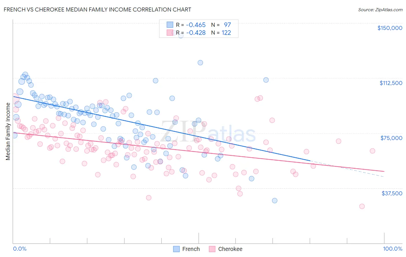 French vs Cherokee Median Family Income