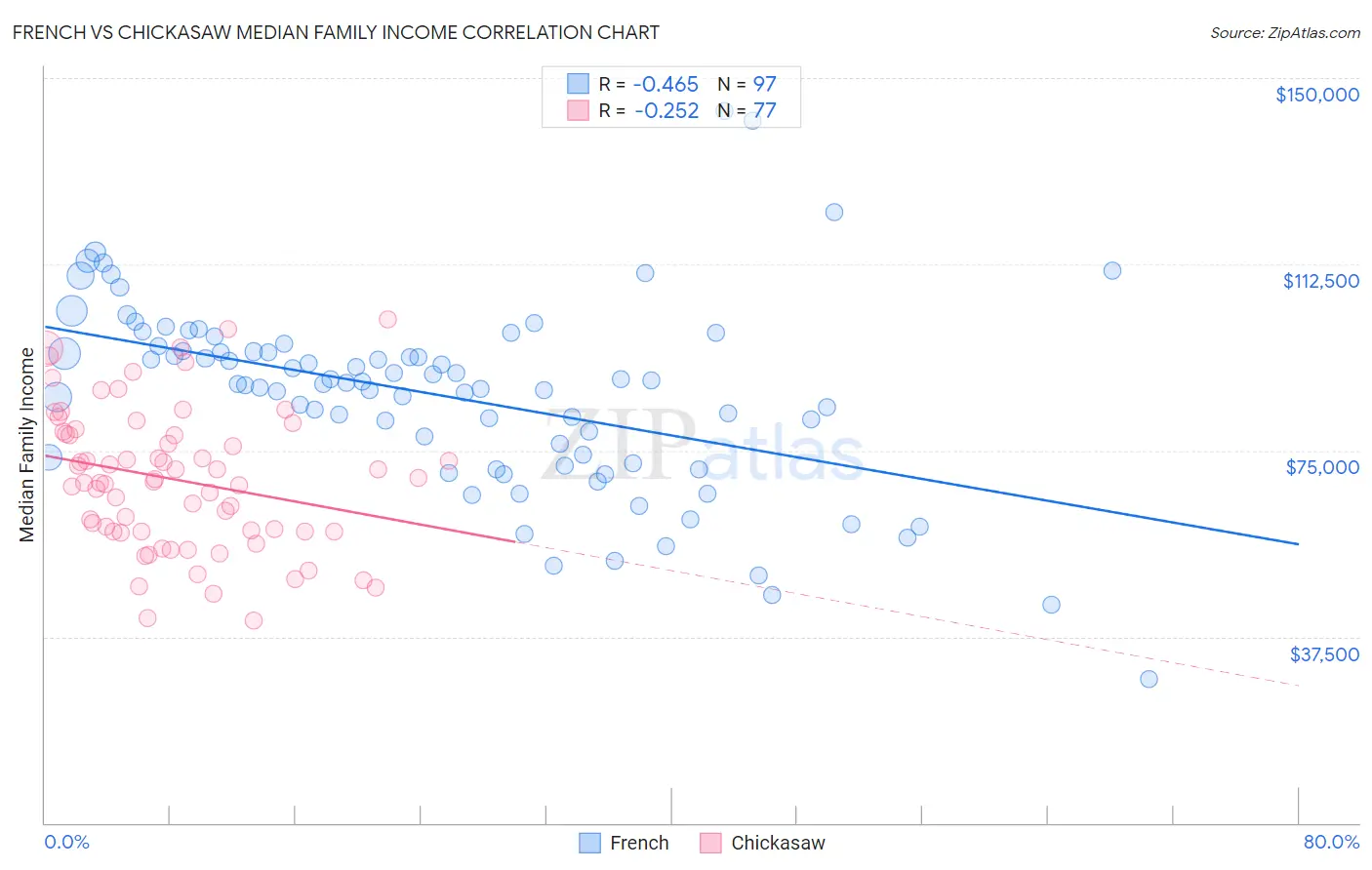 French vs Chickasaw Median Family Income