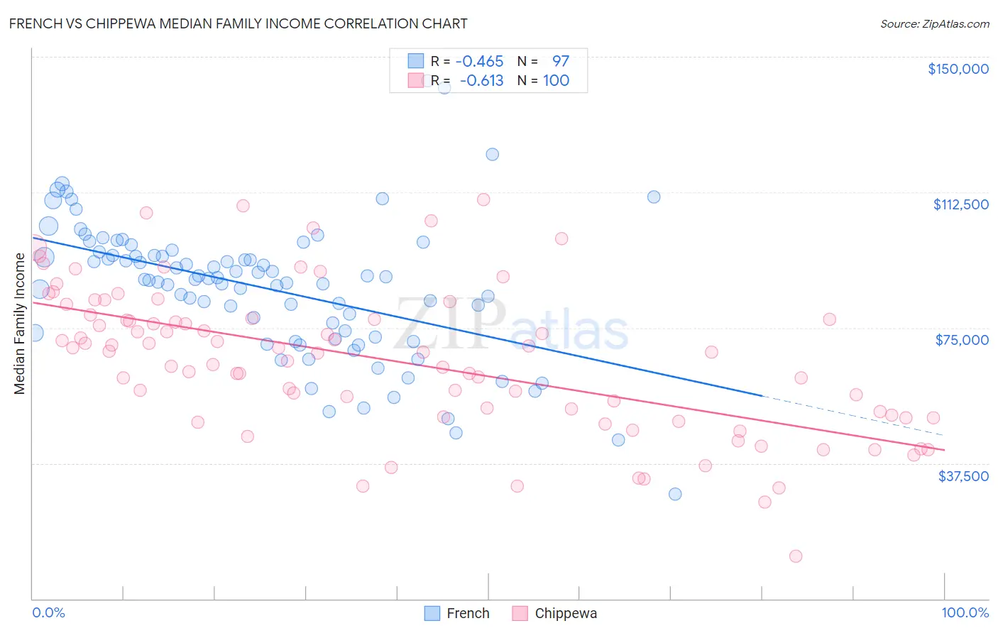 French vs Chippewa Median Family Income