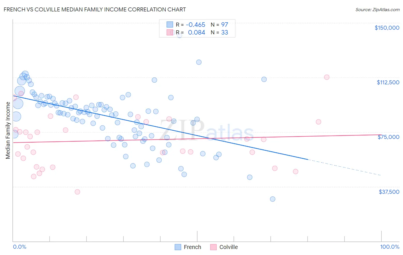 French vs Colville Median Family Income