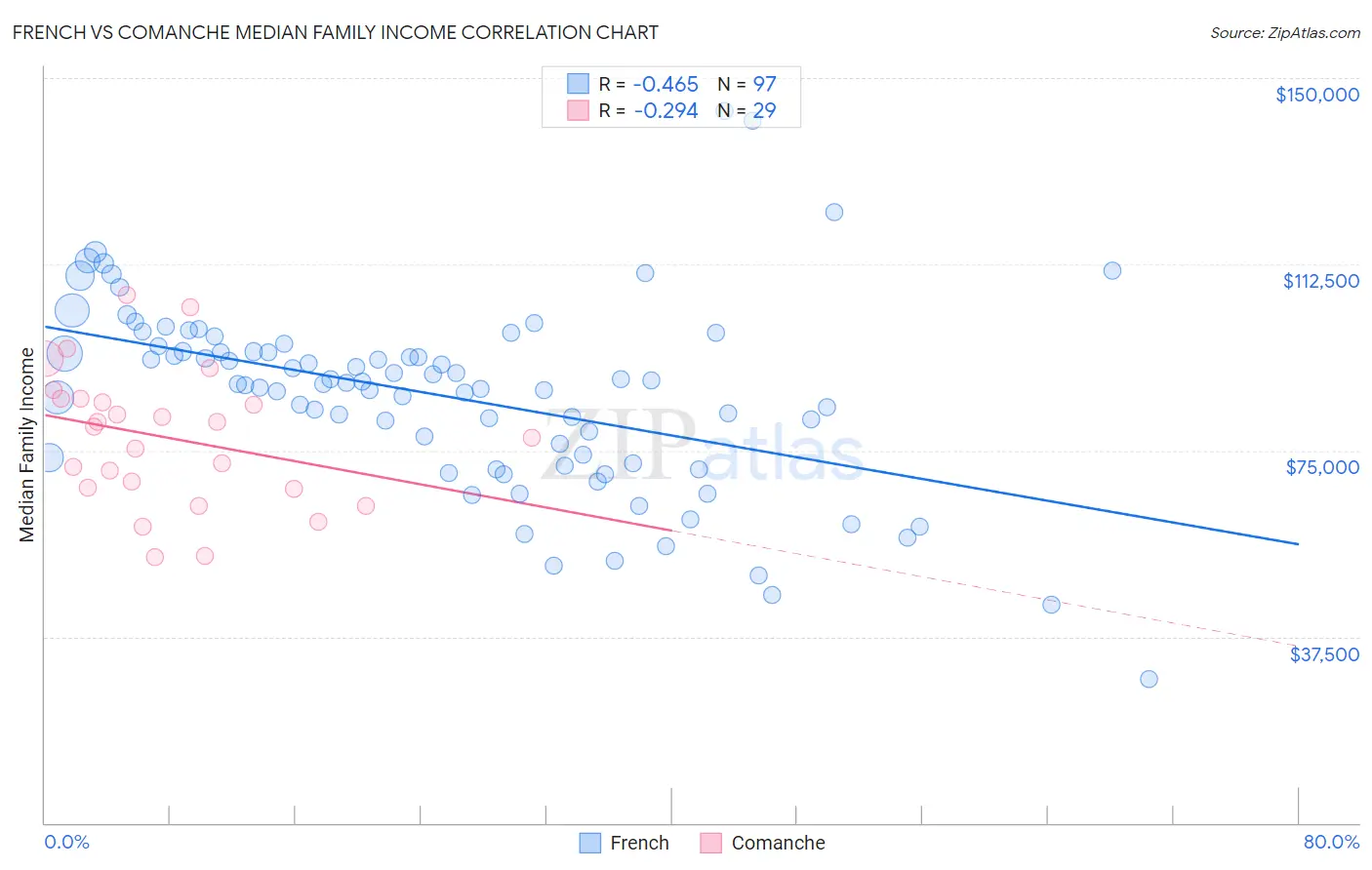 French vs Comanche Median Family Income