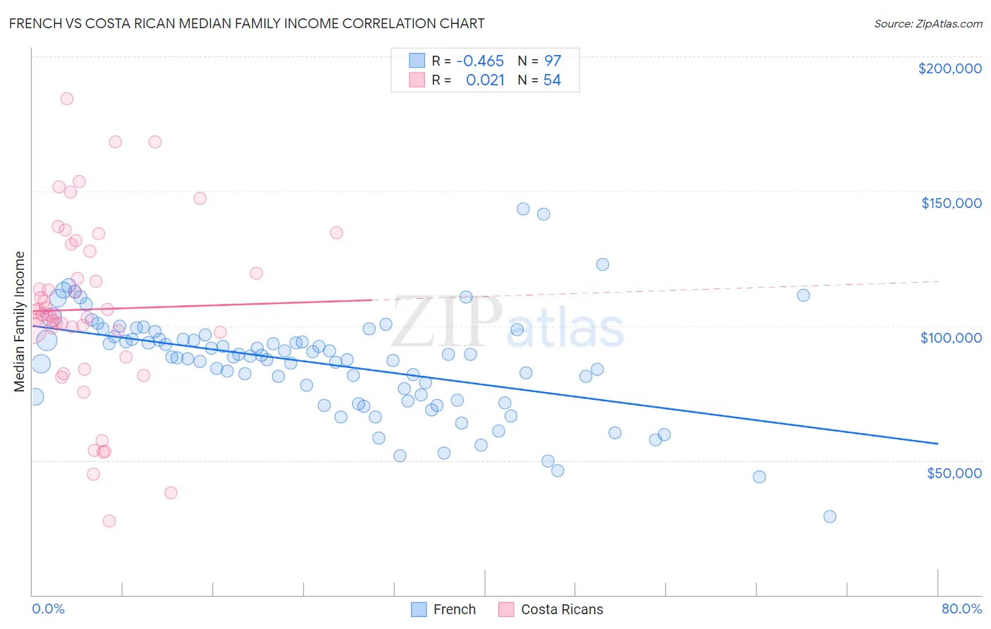 French vs Costa Rican Median Family Income