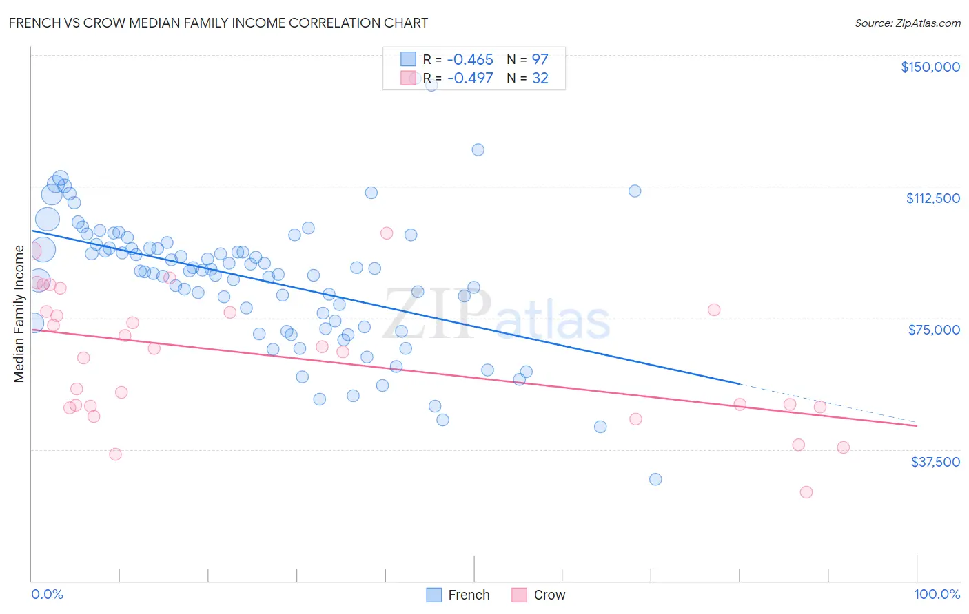 French vs Crow Median Family Income