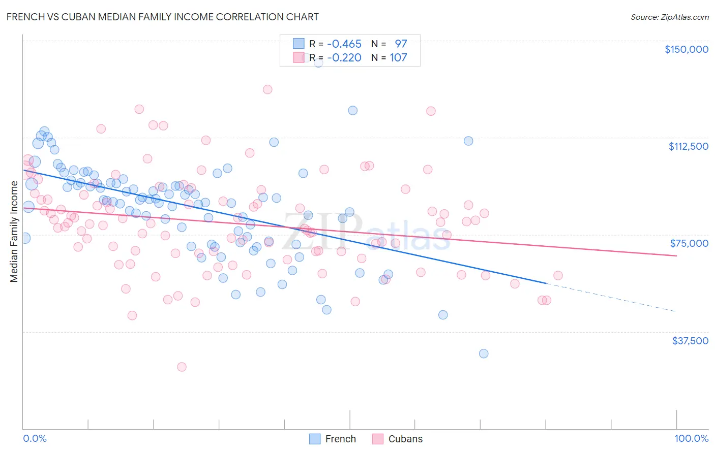 French vs Cuban Median Family Income