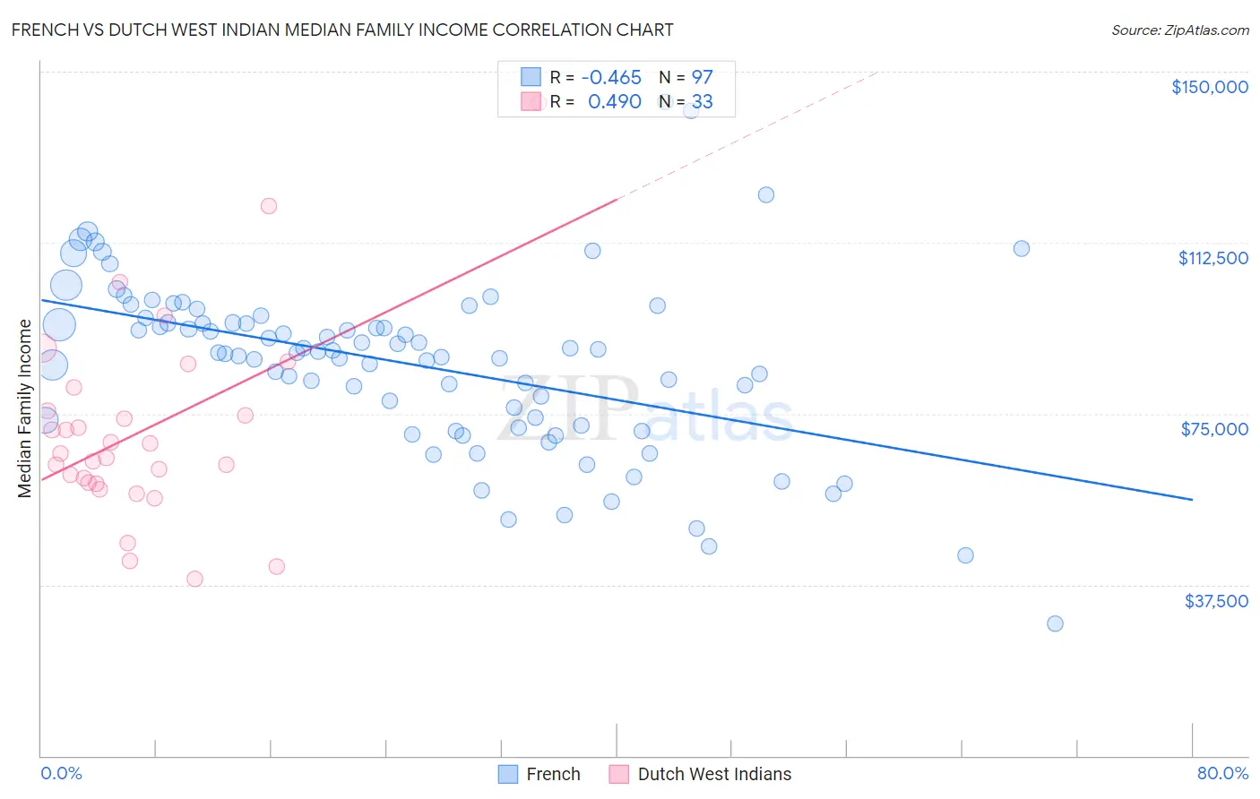 French vs Dutch West Indian Median Family Income