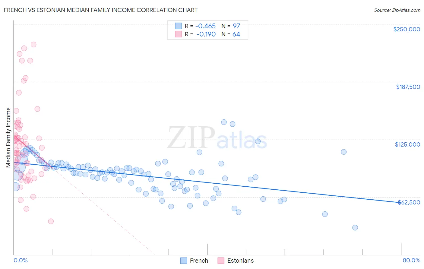 French vs Estonian Median Family Income