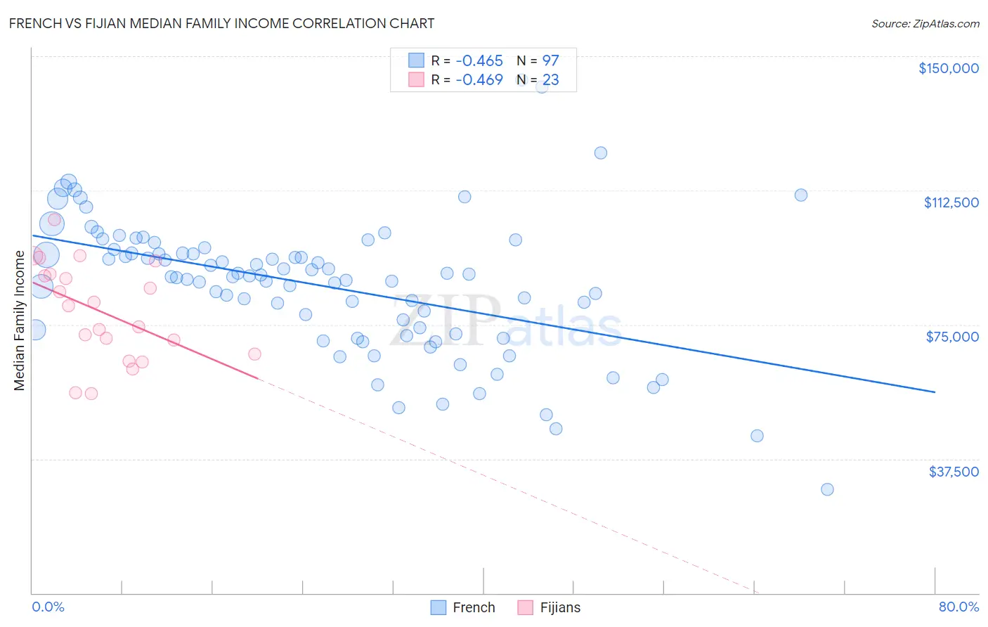 French vs Fijian Median Family Income