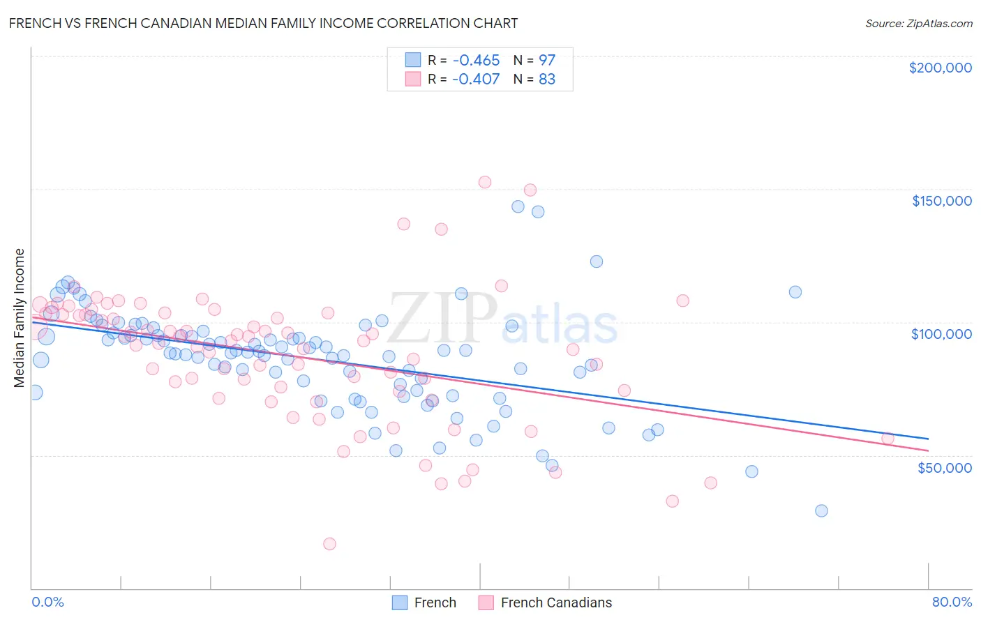French vs French Canadian Median Family Income