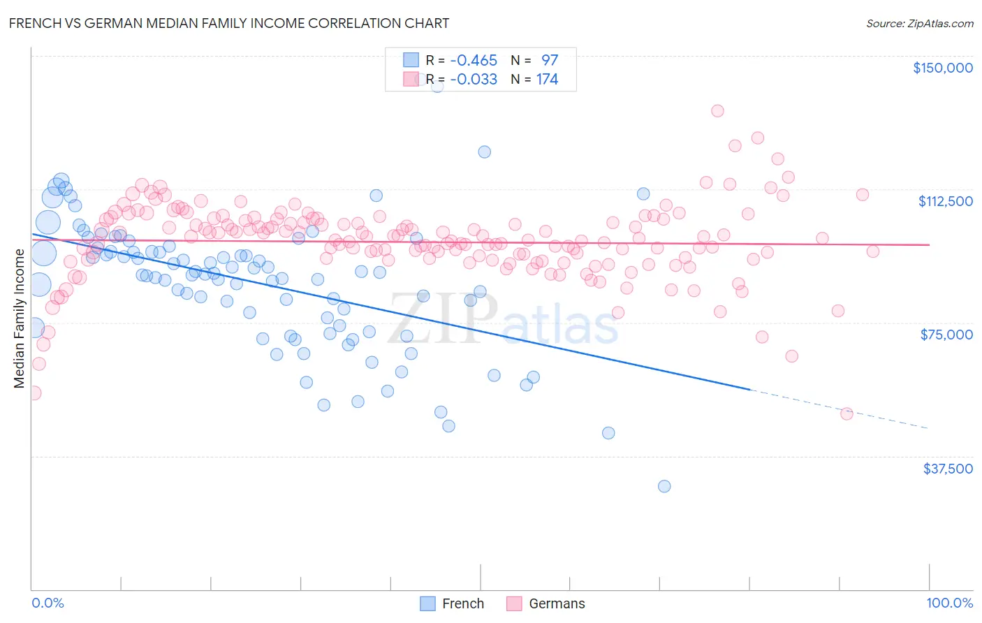 French vs German Median Family Income