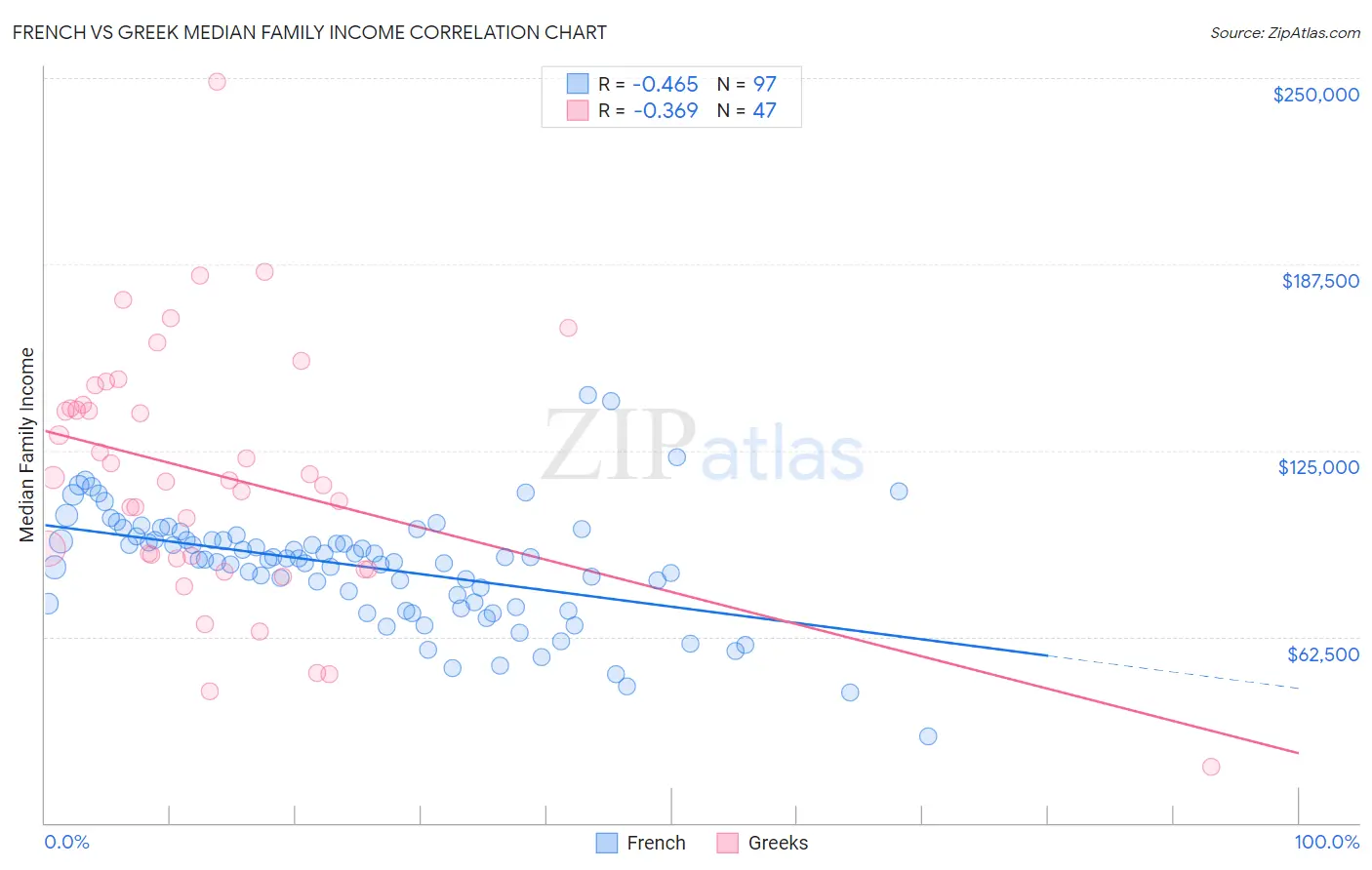 French vs Greek Median Family Income