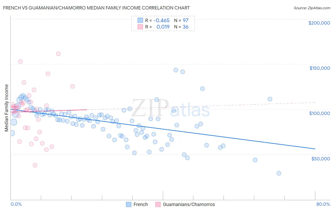 French vs Guamanian/Chamorro Median Family Income